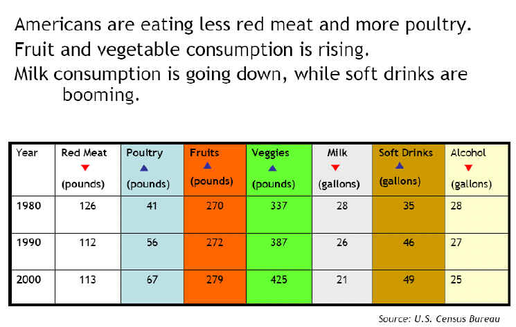 Trend of food consuption in america.jpg