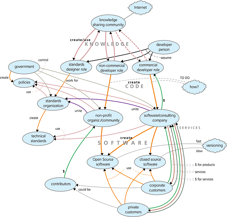 Future-software-dev-diagram.gif