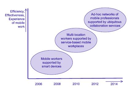 mobile workspace timeline