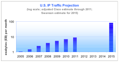 USipTrafficProjection01.png