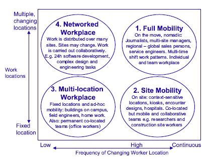 Mobile workspace classification
