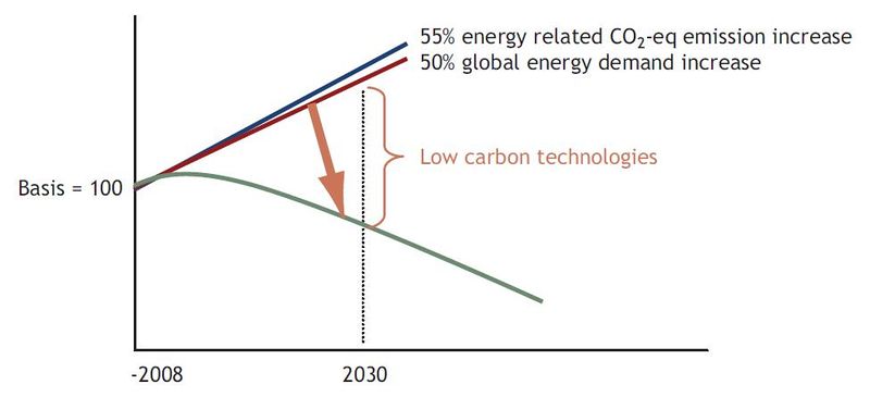 The global energy and climate challenge