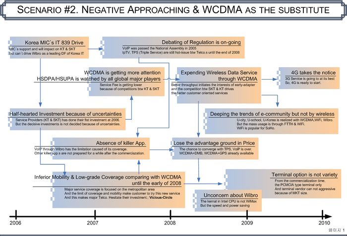 Scenario 2 Negative Approaching and WCDMA as the substitute .jpg