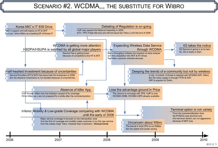 Scenario 2 WCDMA,,,the substitute for Wibro.jpg