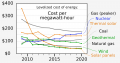 20201019 Levelized Cost of Energy renewable energy.png
