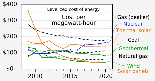 20201019 Levelized Cost of Energy renewable energy.png