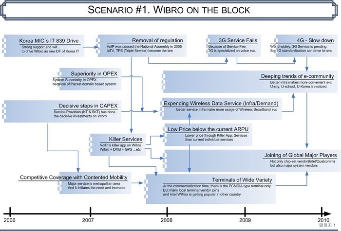 Scenario 1 Wibro on the block.jpg